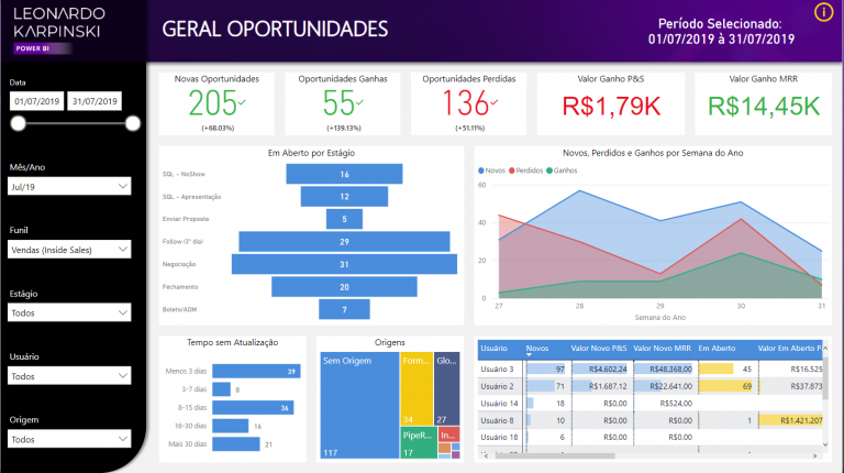 Exemplos De Relat Rios E Dashboards Power Bi Power Bi Experience