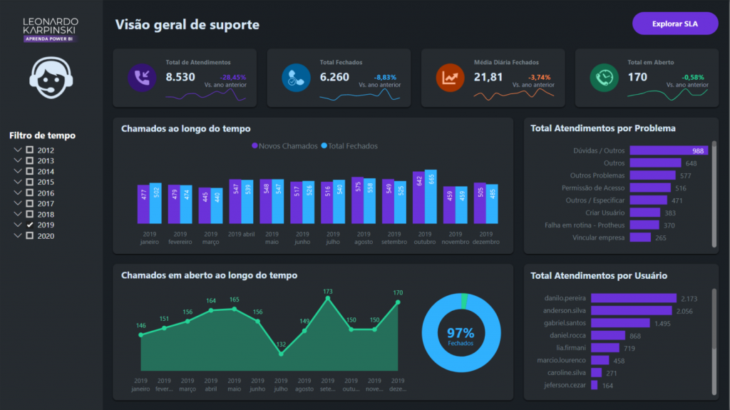 Exemplos De Relat Rios E Dashboards Com Power Bi Power Bi Experience