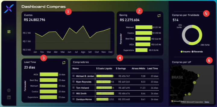 Como Fazer Dashboard De Compras No Power Bi Power Bi Experience