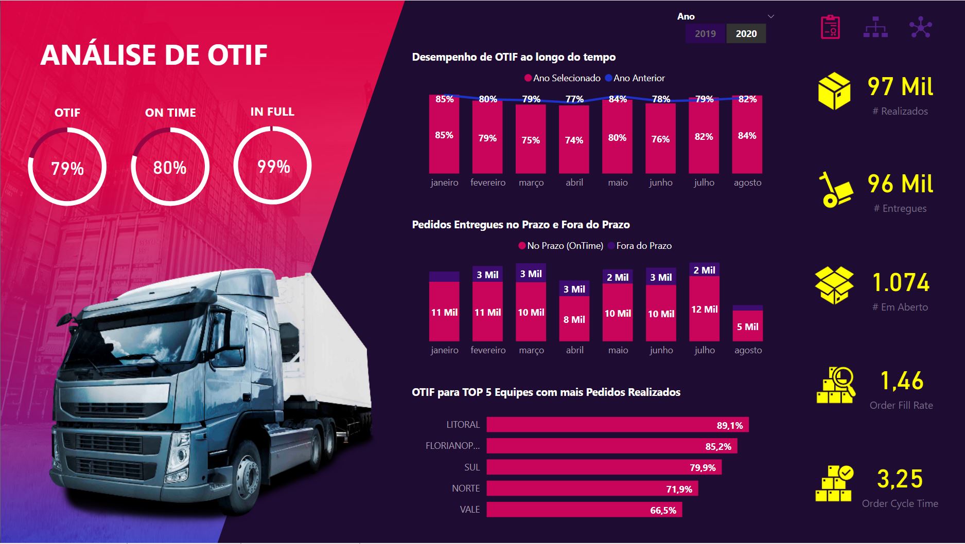 19. Dashboard de Logística com Monitoramento de Entregas e Cálculo de OTIF
